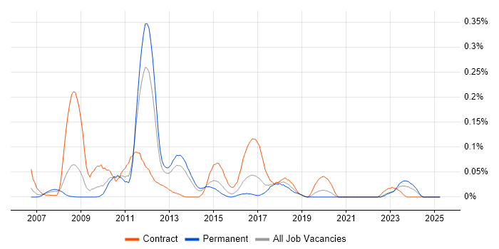Job vacancy trend for SAP FSCM in the Midlands Job vacancy trend for SAP FSCM in the Midlands