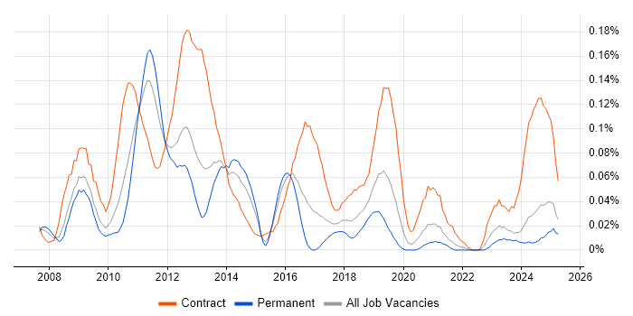 Job vacancy trend for SAP GRC in the Midlands Job vacancy trend for SAP GRC in the Midlands