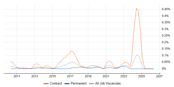 SAP GTS job vacancy trend in the Midlands