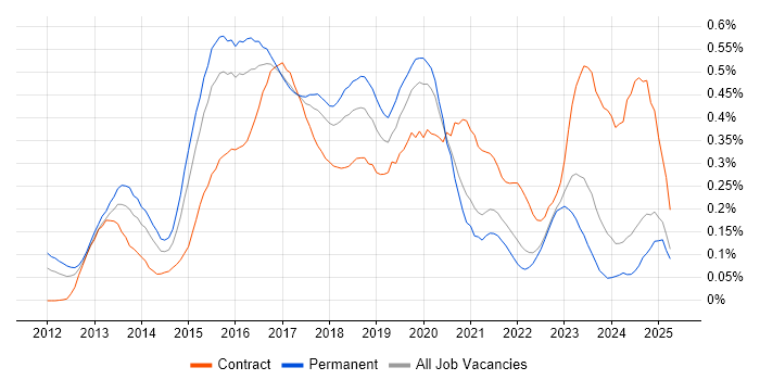 Job vacancy trend for SAP HANA in the Midlands Job vacancy trend for SAP HANA in the Midlands