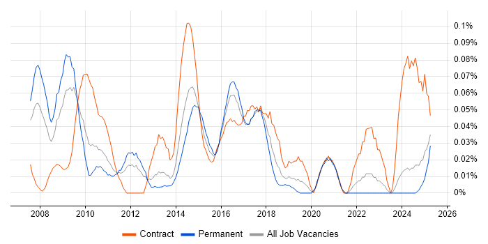 Job vacancy trend for SAP HCM Consultant in the Midlands Job vacancy trend for SAP HCM Consultant in the Midlands