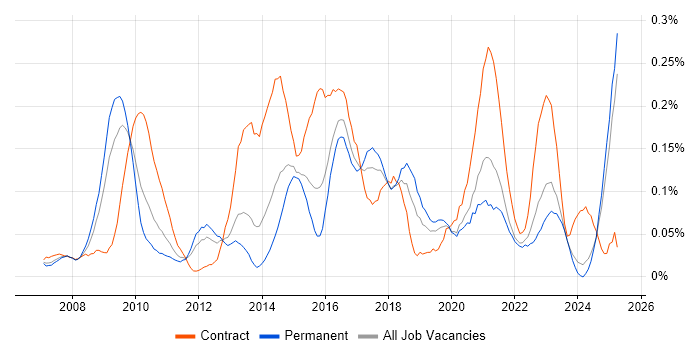 Job vacancy trend for SAP HCM in the Midlands