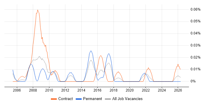 SAP HR Architect job vacancy trend in the Midlands