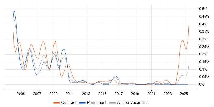 Job vacancy trend for SAP HR/Payroll Consultant in the Midlands