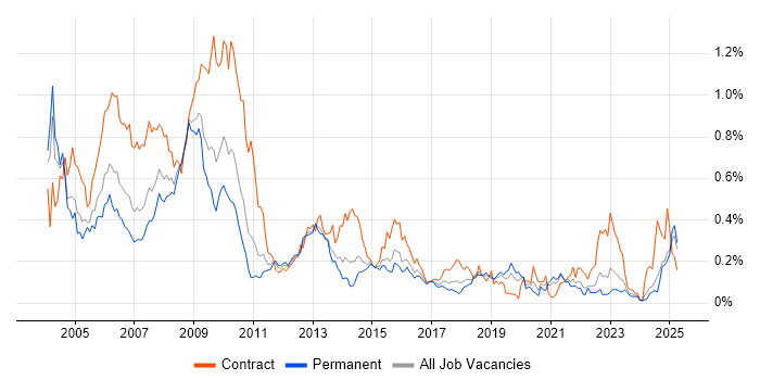 Job vacancy trend for SAP HR in the Midlands Job vacancy trend for SAP HR in the Midlands