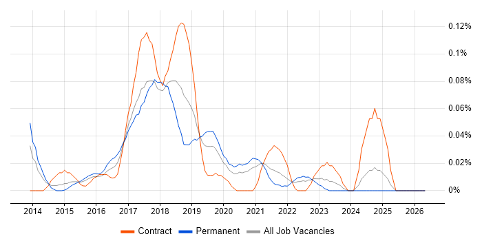 SAP Hybris job vacancy trend in the Midlands