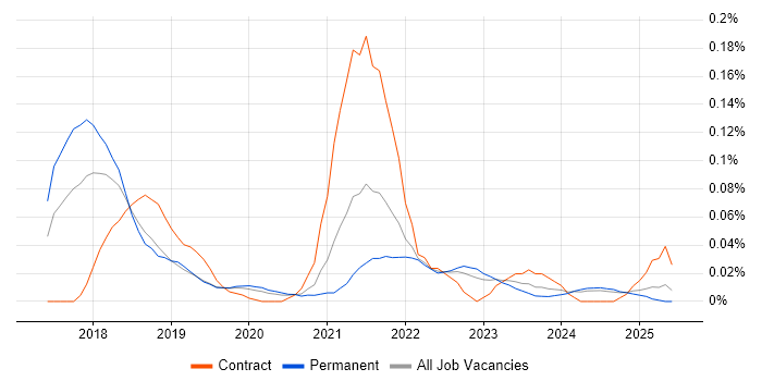 Job vacancy trend for SAP IBP in the Midlands