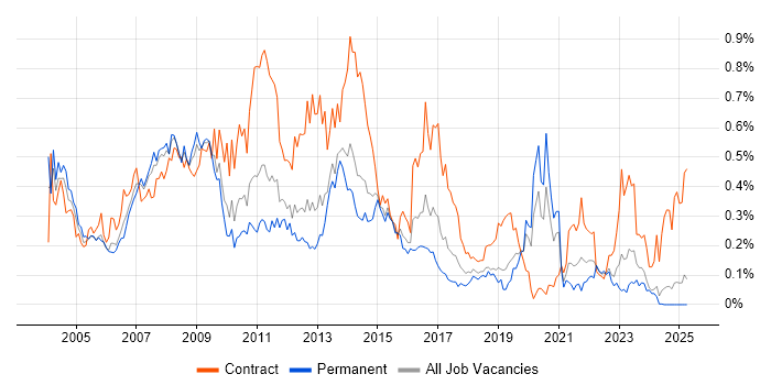 Job vacancy trend for SAP Implementation in the Midlands