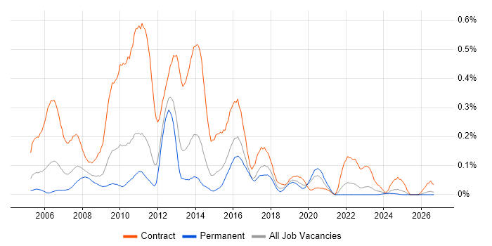 SAP IS-U job vacancy trend in the Midlands
