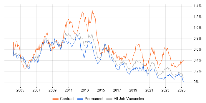 Job vacancy trend for SAP Manager in the Midlands