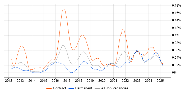 Job vacancy trend for SAP MDG in the Midlands Job vacancy trend for SAP MDG in the Midlands