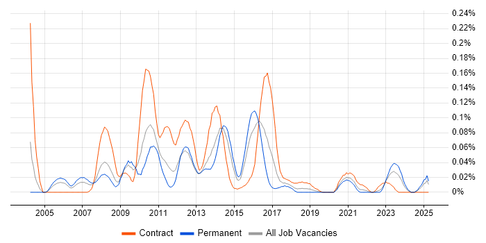 Job vacancy trend for SAP MDM in the Midlands Job vacancy trend for SAP MDM in the Midlands