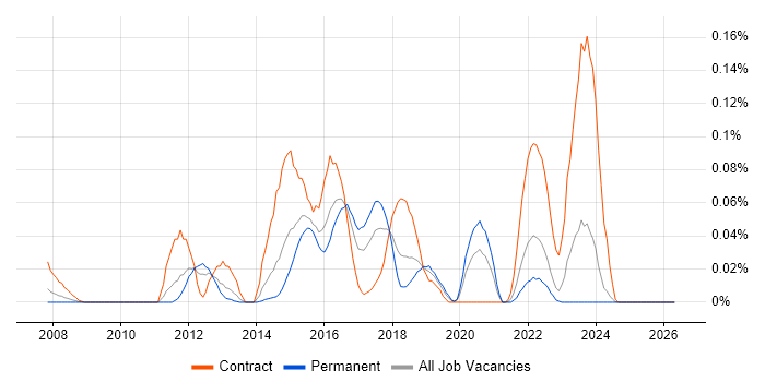 SAP MII job vacancy trend in the Midlands