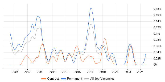 SAP MM Analyst job vacancy trend in the Midlands