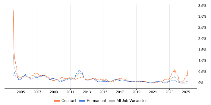 Job vacancy trend for SAP MM Consultant in the Midlands Job vacancy trend for SAP MM Consultant in the Midlands