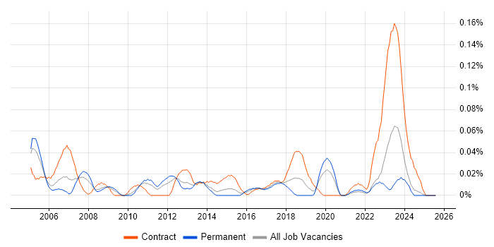 Job vacancy trend for SAP MM Functional Consultant in the Midlands Job vacancy trend for SAP MM Functional Consultant in the Midlands