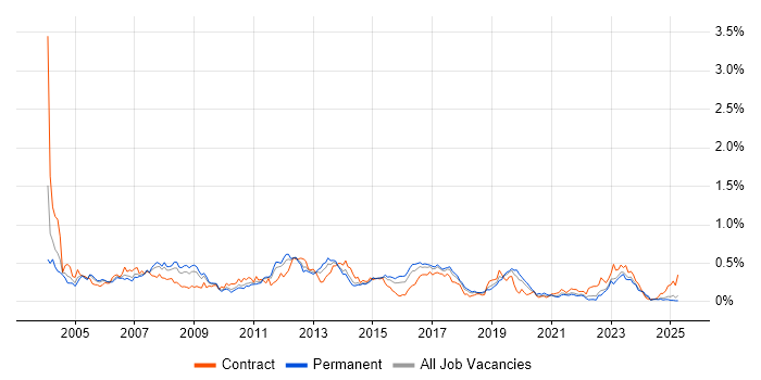 Job vacancy trend for SAP MM in the Midlands