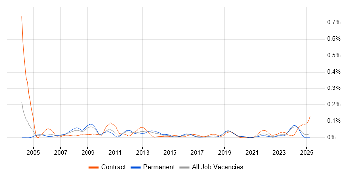 Job vacancy trend for SAP Oil and Gas in the Midlands