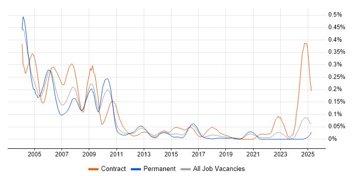 Job vacancy trend for SAP Payroll Consultant in the Midlands