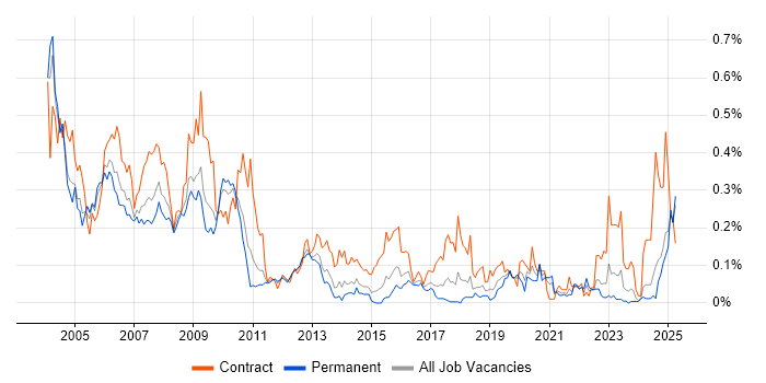 Job vacancy trend for SAP Payroll in the Midlands