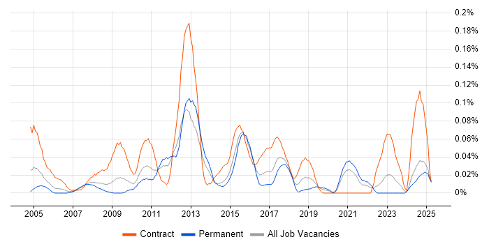 Job vacancy trend for SAP PI Consultant in the Midlands Job vacancy trend for SAP PI Consultant in the Midlands