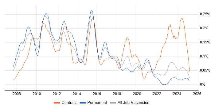 Job vacancy trend for SAP PI in the Midlands Job vacancy trend for SAP PI in the Midlands