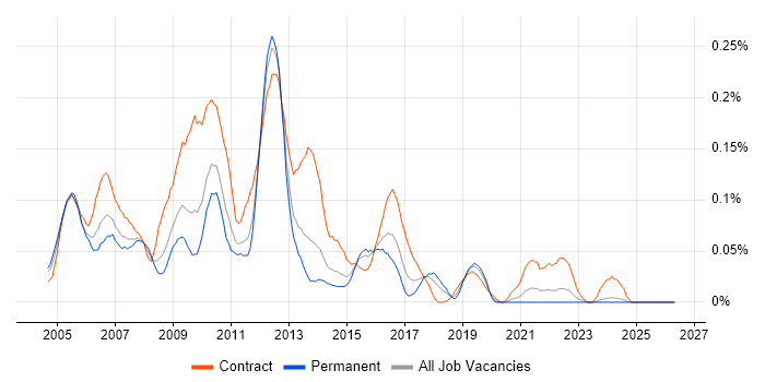 SAP PM Consultant job vacancy trend in the Midlands