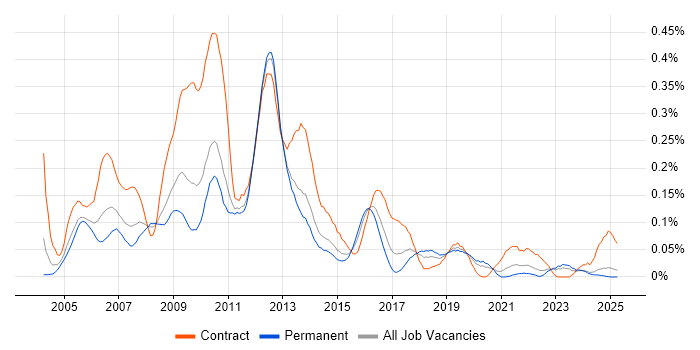 Job vacancy trend for SAP PM in the Midlands Job vacancy trend for SAP PM in the Midlands