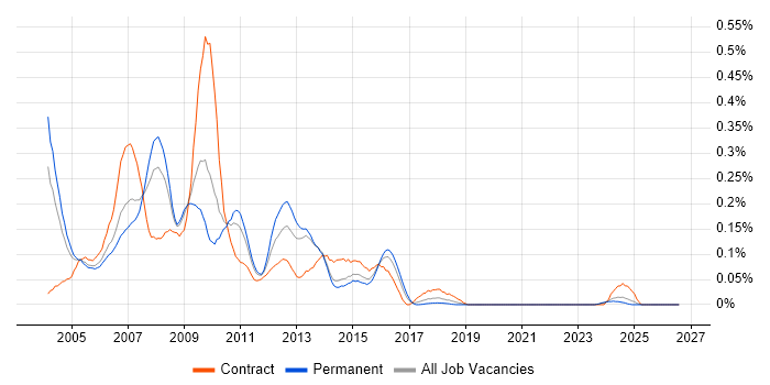 SAP Portal job vacancy trend in the Midlands