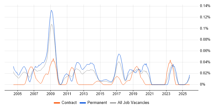 SAP PP Analyst job vacancy trend in the Midlands