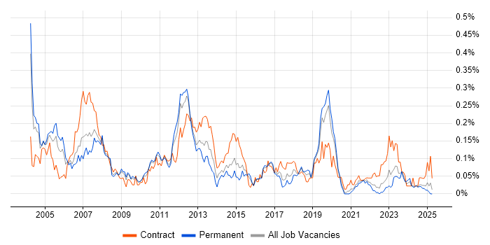 Job vacancy trend for SAP PP Consultant in the Midlands Job vacancy trend for SAP PP Consultant in the Midlands