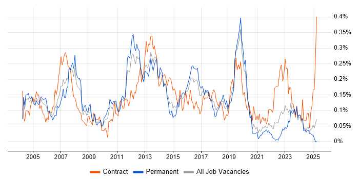 Job vacancy trend for SAP PP in the Midlands Job vacancy trend for SAP PP in the Midlands