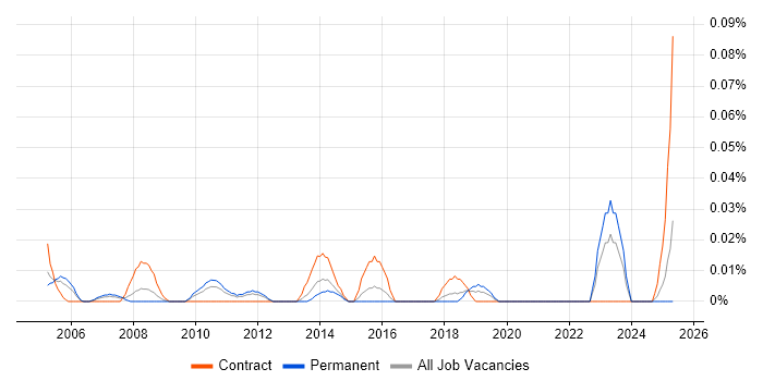 Job vacancy trend for SAP Programme Director in the Midlands