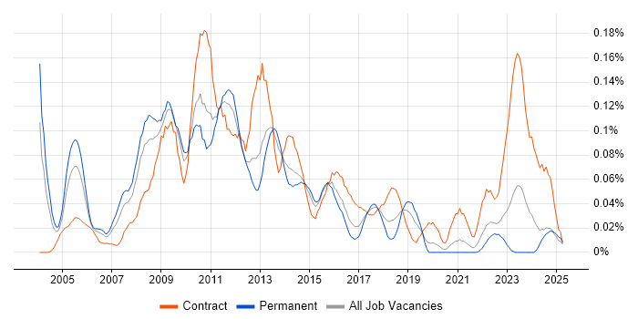 Job vacancy trend for SAP Programme Manager in the Midlands Job vacancy trend for SAP Programme Manager in the Midlands