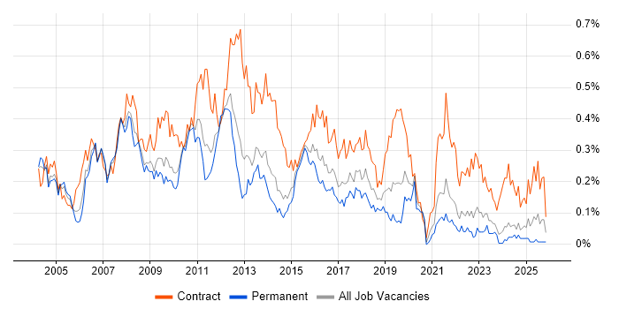 SAP Project Manager job vacancy trend in the Midlands