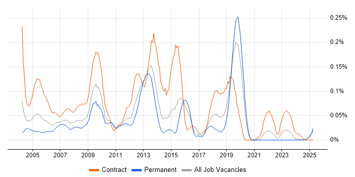 Job vacancy trend for SAP PS in the Midlands Job vacancy trend for SAP PS in the Midlands