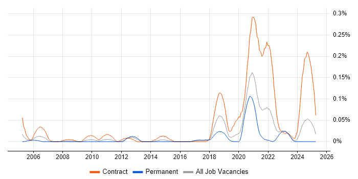 Job vacancy trend for SAP PSCD in the Midlands Job vacancy trend for SAP PSCD in the Midlands