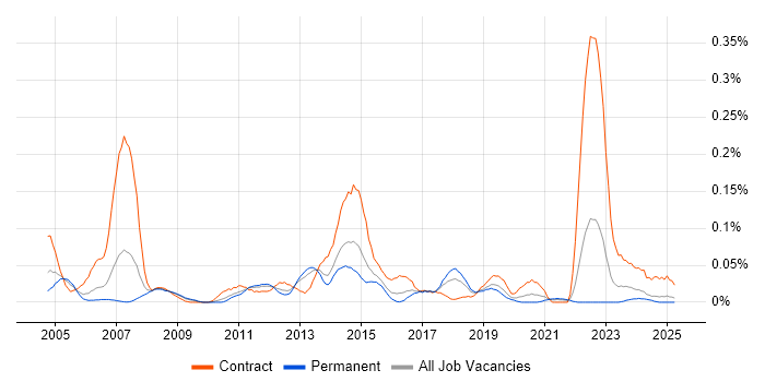 Job vacancy trend for SAP QM Consultant in the Midlands
