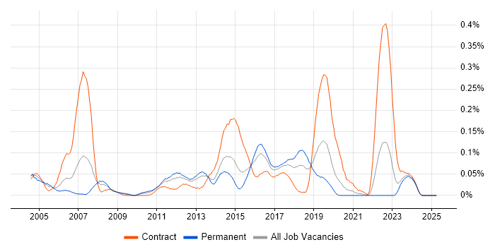 Job vacancy trend for SAP QM in the Midlands Job vacancy trend for SAP QM in the Midlands