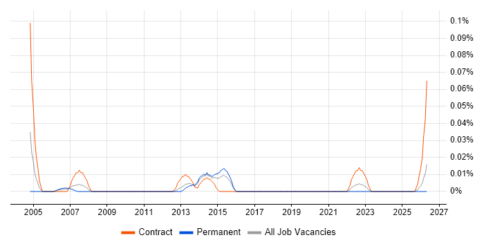 SAP Quality Management Consultant job vacancy trend in the Midlands
