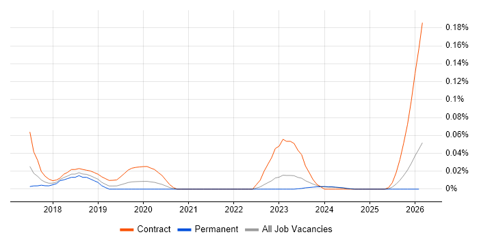 SAP S/4HANA Architect job vacancy trend in the Midlands