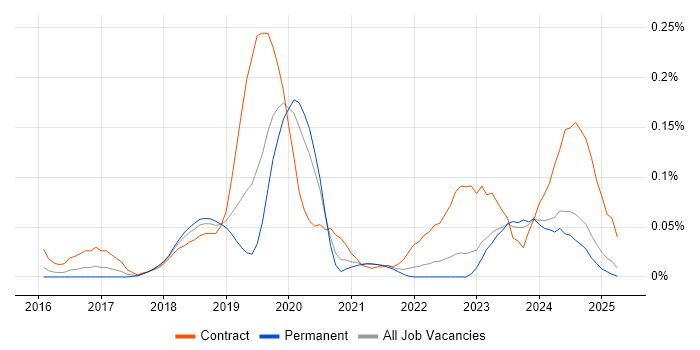 Job vacancy trend for SAP S/4HANA Consultant in the Midlands Job vacancy trend for SAP S/4HANA Consultant in the Midlands