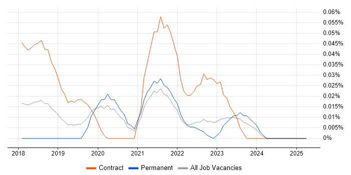 Job vacancy trend for Project Manager - SAP S/4HANA in the Midlands Job vacancy trend for Project Manager - SAP S/4HANA in the Midlands