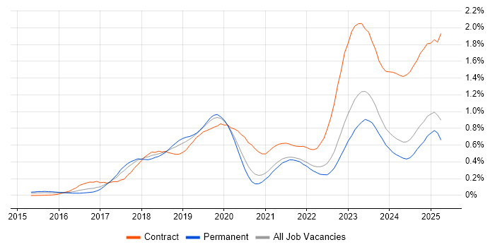 Job vacancy trend for SAP S/4HANA in the Midlands