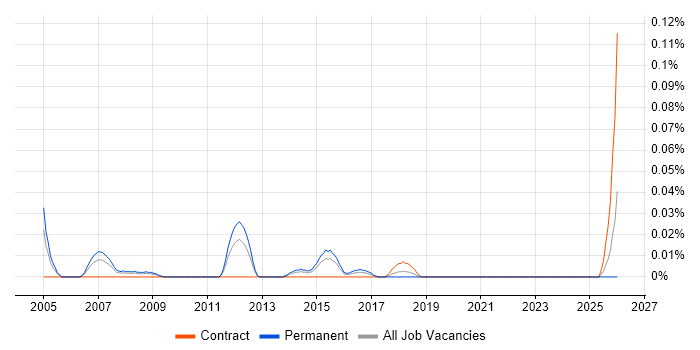 SAP Sales Manager job vacancy trend in the Midlands