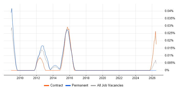 SAP SCM Business Analyst job vacancy trend in the Midlands