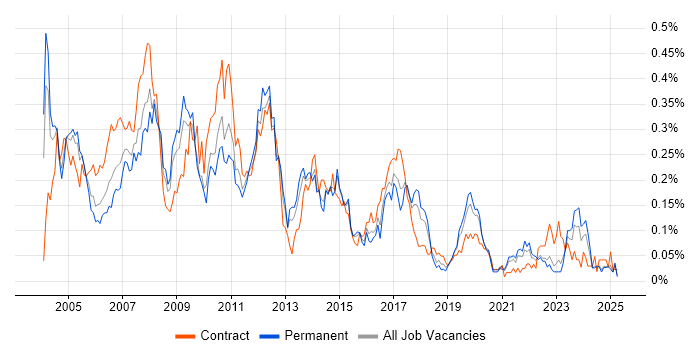 Job vacancy trend for SAP SD Consultant in the Midlands