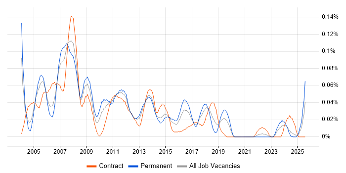 Job vacancy trend for SAP SD/MM Consultant in the Midlands
