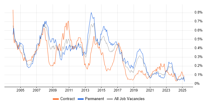 Job vacancy trend for SAP SD in the Midlands
