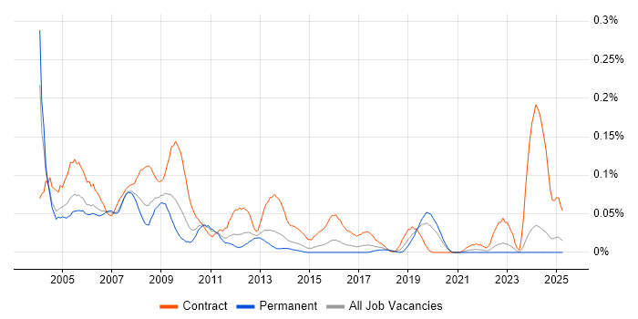 Job vacancy trend for SAP Security Consultant in the Midlands
